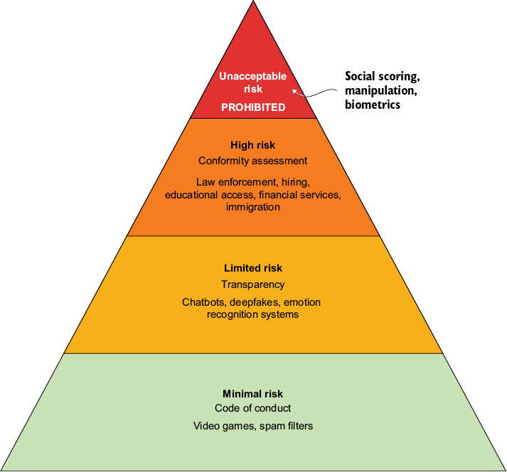 A pyramid of risk levels

AI-generated content may be incorrect.