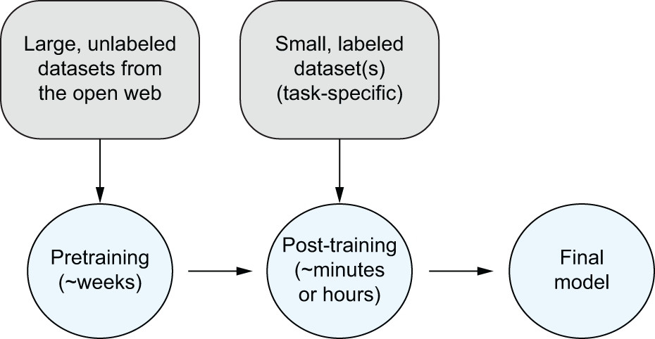 Single Instance Learning Model Introduction to Generative AI, Second Edition