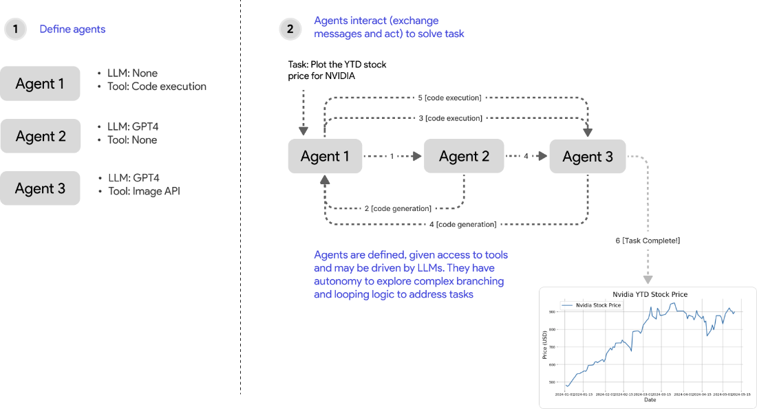 CH02 F01 MultiagentCollab Dibia