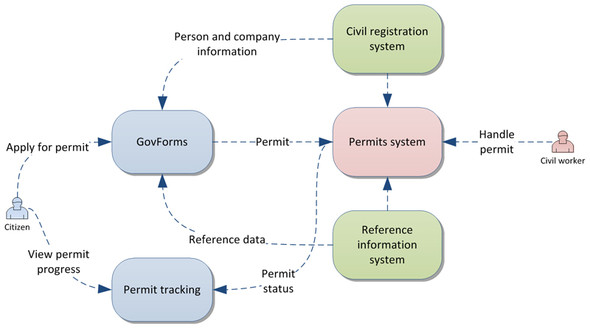 Chapter 3 Using A Case Study To Understand Soa Governance Soa Governance In Action livebook manning manning publications