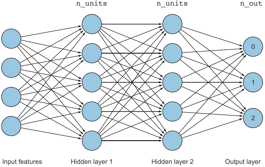 3 Convolutional Neural Networks (CNNs) · Deep Learning for Vision Systems