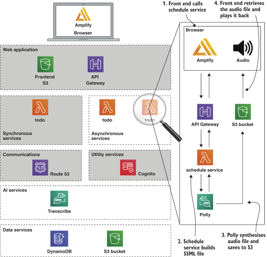 5 Adding Ai Interfaces To A Web Application Ai As A Service Serverless Machine Learning With Aws