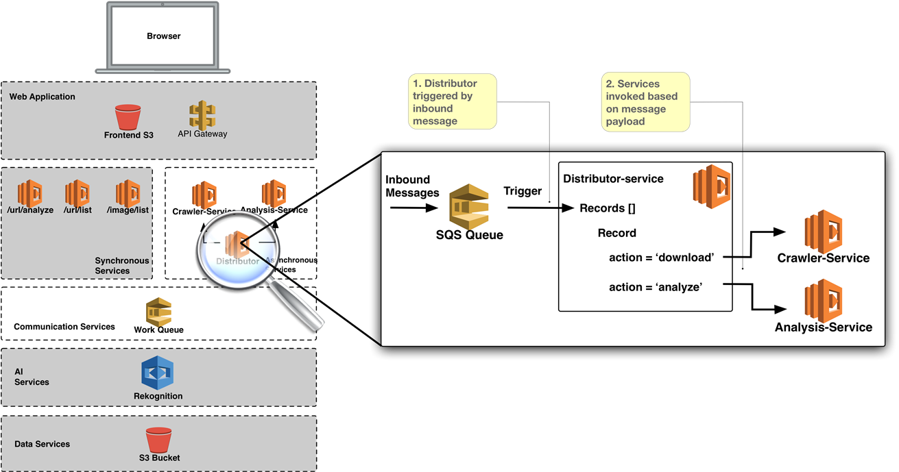 2 Building a Serverless Image Recognition System · AI as a Service ...