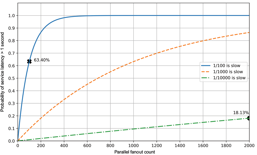 Figure 2.5: Tail latency illustrated. The diagram shows the probability of service latency being more than 1 second (y-axis) as a function of parallel fanout count (x-axis) depending on the probability of one fanout request being slow.