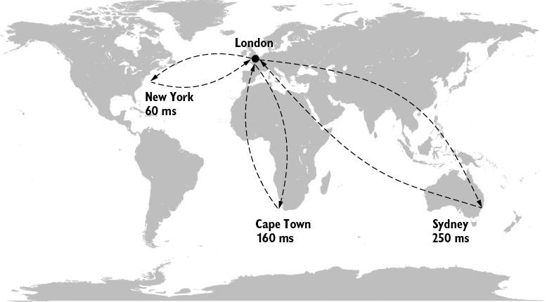 Figure 3.2: Geographic latency. The geographic distance between two nodes implies latency. For example, Hibernia Express advertises 60 ms round-trip between New York and London. Light tarvels the same distance in vacuum in 19 ms so the minimum theoretical round-trip latency is 38 ms.