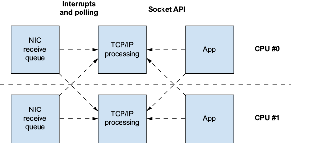 Figure 3.4: Packets traversing the network stack.
