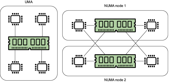 Figure 3.3: UMA and NUMA architectures. The left side of the diagram represents a UMA architecture where all CPU cores have the same access latency to DRAM. The right side, on the other hand, represents a NUMA architecture with two nodes. CPUs that are in the same node can access NUMA node local memory faster than memory in a remote node.