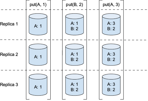 Figure 4.1: An example of a linearizable key-value store with three replicas. Each of the replica is in the same identical state after every operation because linearizability gives the illusion of a single copy of data being accessed and updated.