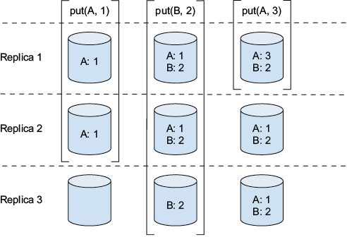 Figure 4.2: An example of a eventually consistent key-value store with three replicas.