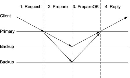 Figure 4.10: Example of viewstamped replication normal operation message flow.