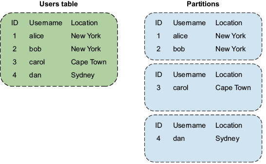 Figure 5.1: Example of horizontal partitioning of a database table. At the left side of the diagram, you see the full logical table with four rows. On the right side of the diagram, you see three horizontal partitions.