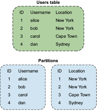 Figure 5.2: Example of vertical partitioning of a database table. At the top of the diagram, you see the full logical table with four rows. At the bottom of the diagram, you see two vertical partitions of the same table, each with four rows, but only two columns.