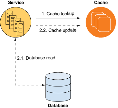 Figure 6.1: With cache-aside caching, client first looks up a key from the cache. On cache miss, the clients queries the database and updates the cache.