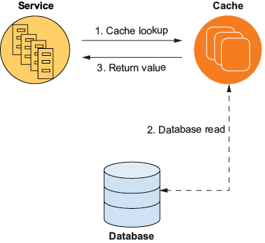 Figure 6.2: With read-through caching, client looks up a key from the cache. Unlike with cache-aside caching, the caches queries the database and updates the cache on cache miss.