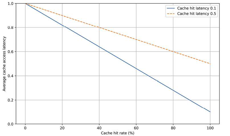 Figure 6.5: Average cache access latency (y-axis) approaches cache hit latency as the cache hit rate (x-axis) increase towards 100%.
