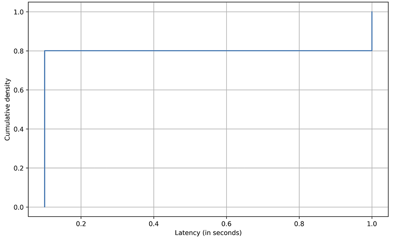Figure 6.6: Cache latency distribution when hit rate is 80% with cache hit latency of 0.1 seconds and cache miss latency of 1.0 seconds.