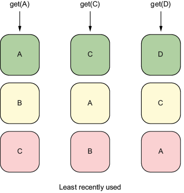 Figure 6.7: Least recently used (LRU) replacement policy evicts values from the cache based on when they were last accessed.