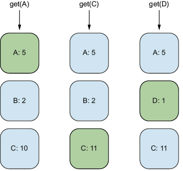 Figure 6.8: Least frequently used (LFU) replacement policy evicts elements based on how frequently they were used.