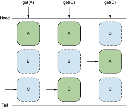 Figure 6.9: First-in, first-out (FIFO) replacement policy evicts elements based on when they were added to the cache. The SIEVE algorithm is a variant of FIFO, which keeps track of cached elements that were accessed to avoid evicting hot elements.