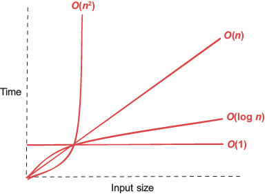Figure 7.3: Illustration of algorithmic complexity in Big O notation for constant time O(1), logarithmic time O(log n), linear time O(n), and quadratic time O(n^2).