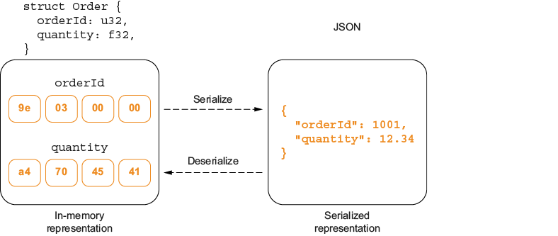 Figure 7.4: Serialization transforms in-memory representation to a serialized format such as JSON. Deserialization performs the opposite transformation from serialized format to in-memory representation.