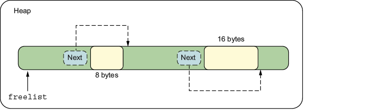 Figure 7.2: The dynamic memory allocator manages a section of the memory we call the heap. In this example, the dynamic memory allocator maintains a list of free blocks in the memory (freelist), which is a linked list of all the available blocks.