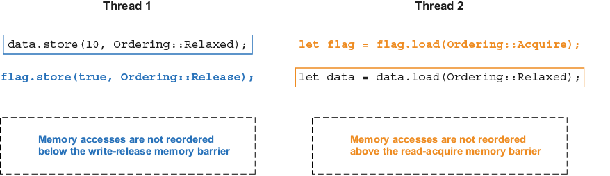 Figure 8.2: Example usage of acquire/release memory barriers.
