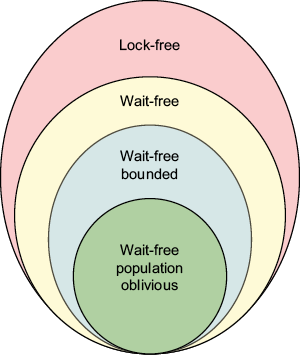 Figure 8.3: The relationship between different wait-free and lock-free progress conditions.