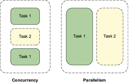 Figure 9.1: Concurrency vs parallelism. Concurrent execution interleaves threads, while parallel execution executes them simultaneously.