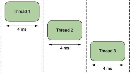 Figure 9.2: The OS runs multiple threads at the same time (but not simultaneously) on a single CPU core by context switching between then.
