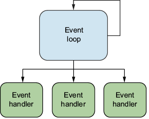 Figure 9.3: Event loop is the heart of event-based concurrency. The event loop polls for events from the OS and invokes appropriate event handlers. For example, if a packet arrives from the network, the event loop polls for them using an I/O polling API such as io_uring, epoll, or kqueue, and then hands over the received messages to event handlers. When the event loop polling is done, the event loop calls itself to continue polling.