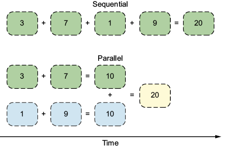 Figure 9.4: Summing values of an array sequentially means stepping through each element at a time. However, with data parallelism, you can reduce latency by summing subsets of the array in parallel.