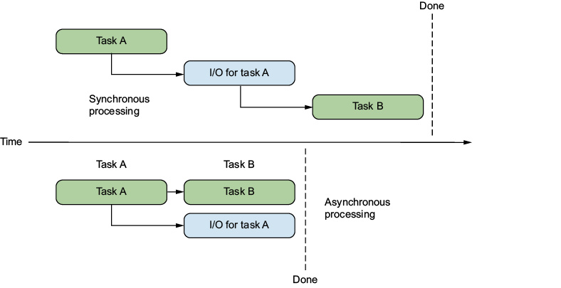 Figure 10.1: Synchronous vs asynchronous processing. With synchronous processing (at the top of the diagram), a task runs to completion before we start a new task. Therefore, the total time to run tasks A, B, and C is the sum of each task’s time. In contrast, with asynchronous processing (at the bottom of the diagram), all the tasks are started simultaneously, resulting in the total time of the slowest task. Asynchronous processing allows you to reduce perceived latency if you can execute the tasks in parallel.