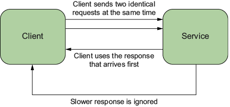 Figure 10.X: Request hedging is a latency hiding technique where the client sends two or more copies of the same request. The client uses the response that arrives first and ignores responses that arrive later.