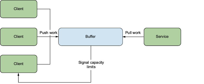 Figure 10.X: Backpressure controls the flow of work from producer to consumer to avoid overwhelming the consumer. Clients push work to a server, which buffers them. The service itself pulls work from the buffer. The service also signals to the clients of buffer capacity limits so that the clients know when to slow down to avoid overwhelming the system.