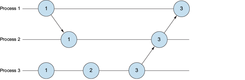 Figure 11.5: Lamport timestamps record the causal relationship between events. Each process maintains a counter, which increments every time the process sends out a message. The process includes the counter as part of the sent out message and when another process receives the message, the process updates its timestamp to the maximum of current and the received timestamp. In this example, you have three processes sending and receiving messages.