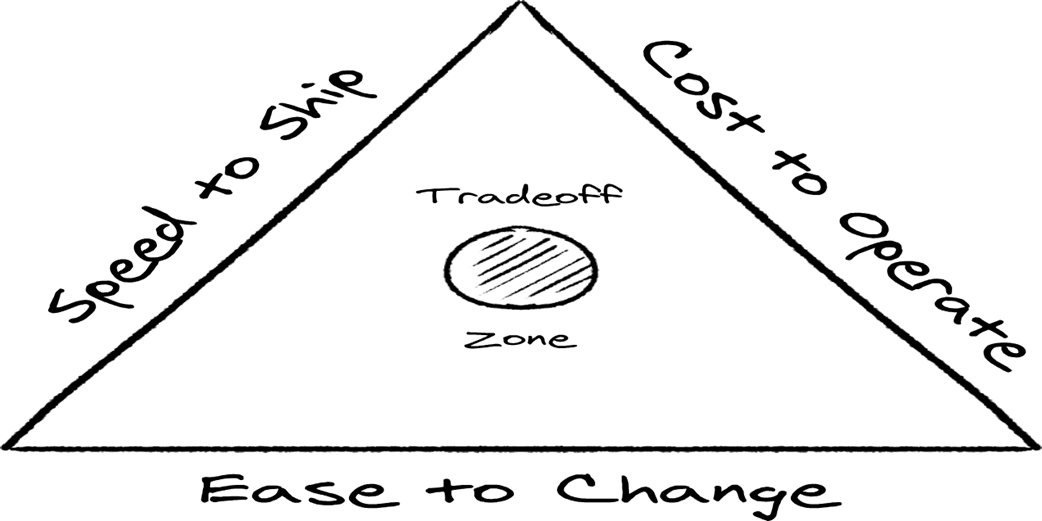 Negotiation Triangle Rbc Grokking Software Architecture