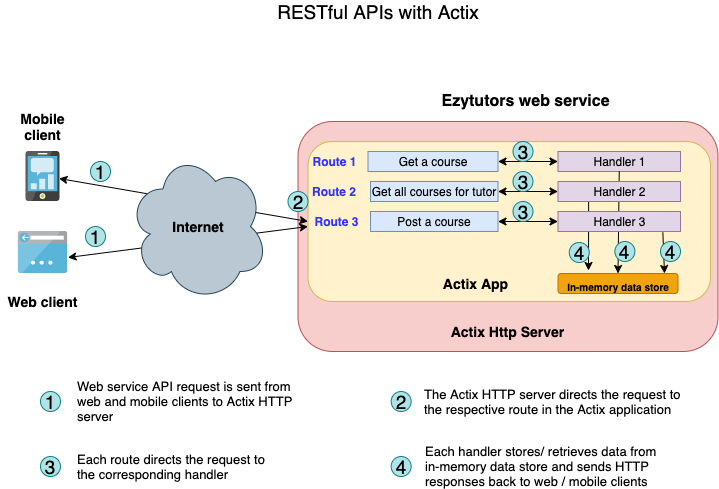 actix-web vs rocket actix-web vs rocket