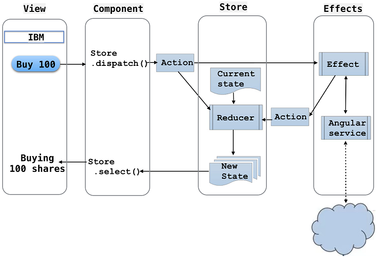 Flow components
