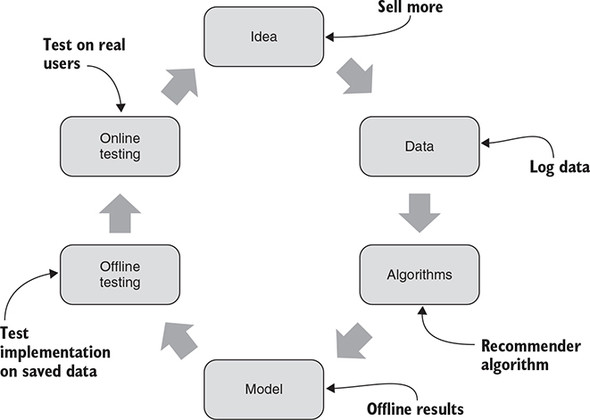 Recommender system