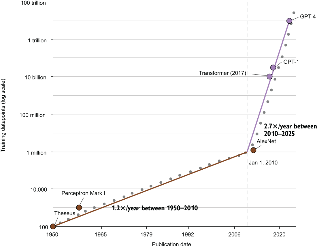 Growth in training data