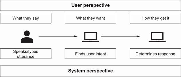 2 Building your first conversational AI - Conversational AI: Chatbots that  work