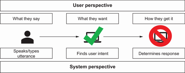 2 Building your first conversational AI - Conversational AI: Chatbots that  work