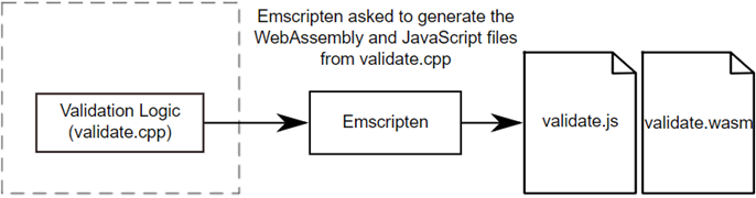 WebAssembly in Action