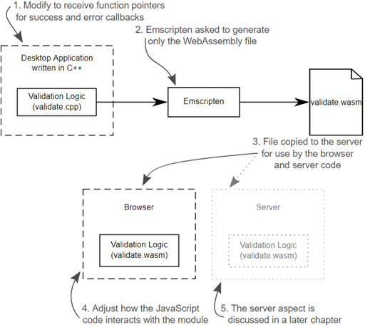 WebAssembly in Action