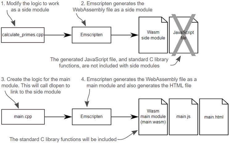 WebAssembly in Action