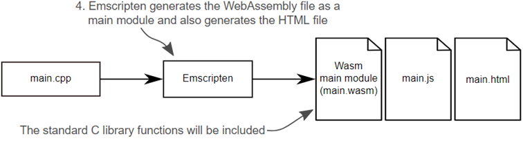 WebAssembly in Action