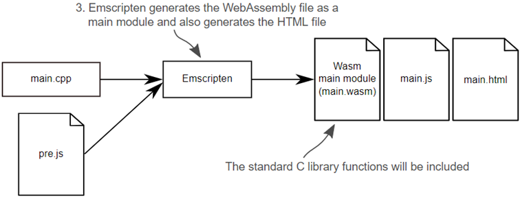 WebAssembly in Action