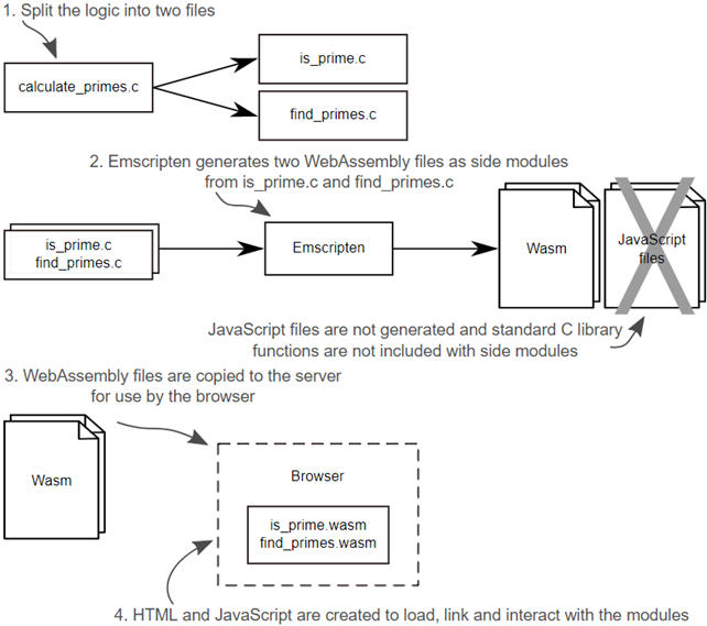 WebAssembly in Action