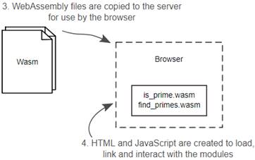 WebAssembly in Action